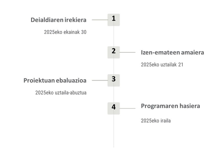 Deialdiaren kronologia
